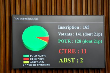 Le projet de modification des lois L29 et L30 a été adopté par les députés. Sur 141 votants, 128 ont voté pour, 11 contre et 2 se sont abstenus.